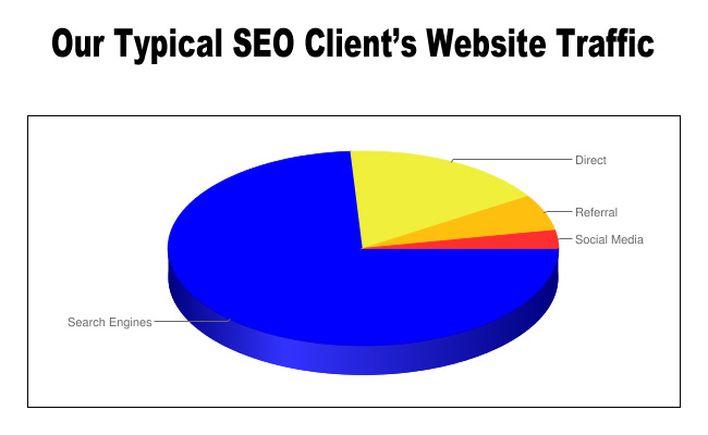 SEO Client Traffic